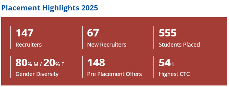 MDI Gurgaon Placement 2025