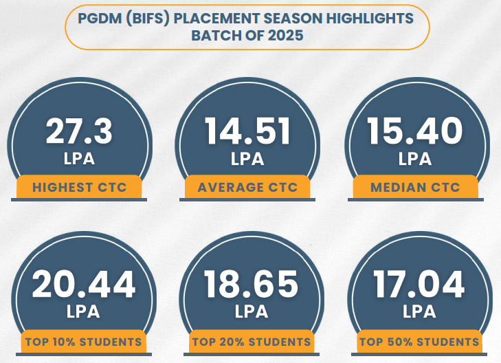 Goa Institute of Management Placements Report 2025