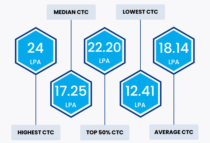 Industrial and Management Engineering: Placement 2023 - Highest Package,  Average Package & Top Recruiters