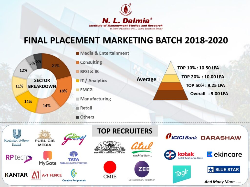 n-l-dalmia-institute-of-management-studies-and-research-nldimsr-mumbai-placement-and-packages