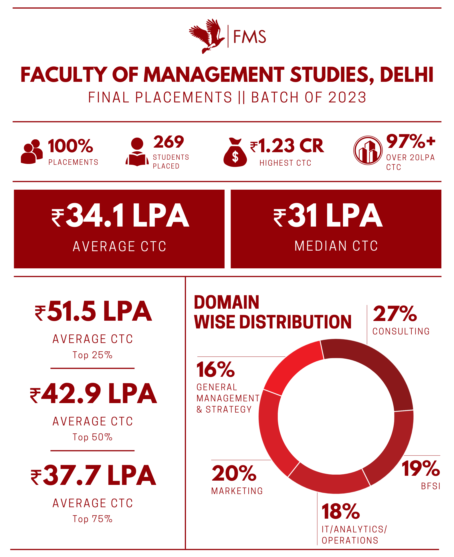 FMS Delhi Final Placements – Batch of 2023 – PaGaLGuY - Vimarsana News