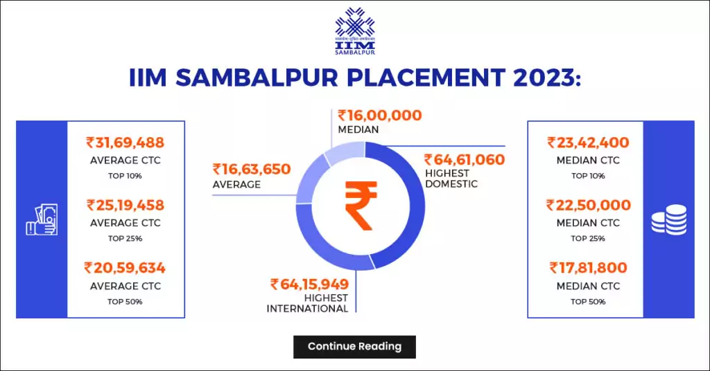IIM Sambalpur Placement 2023 64.61 LPA Highest CTC & Average CTC at 16