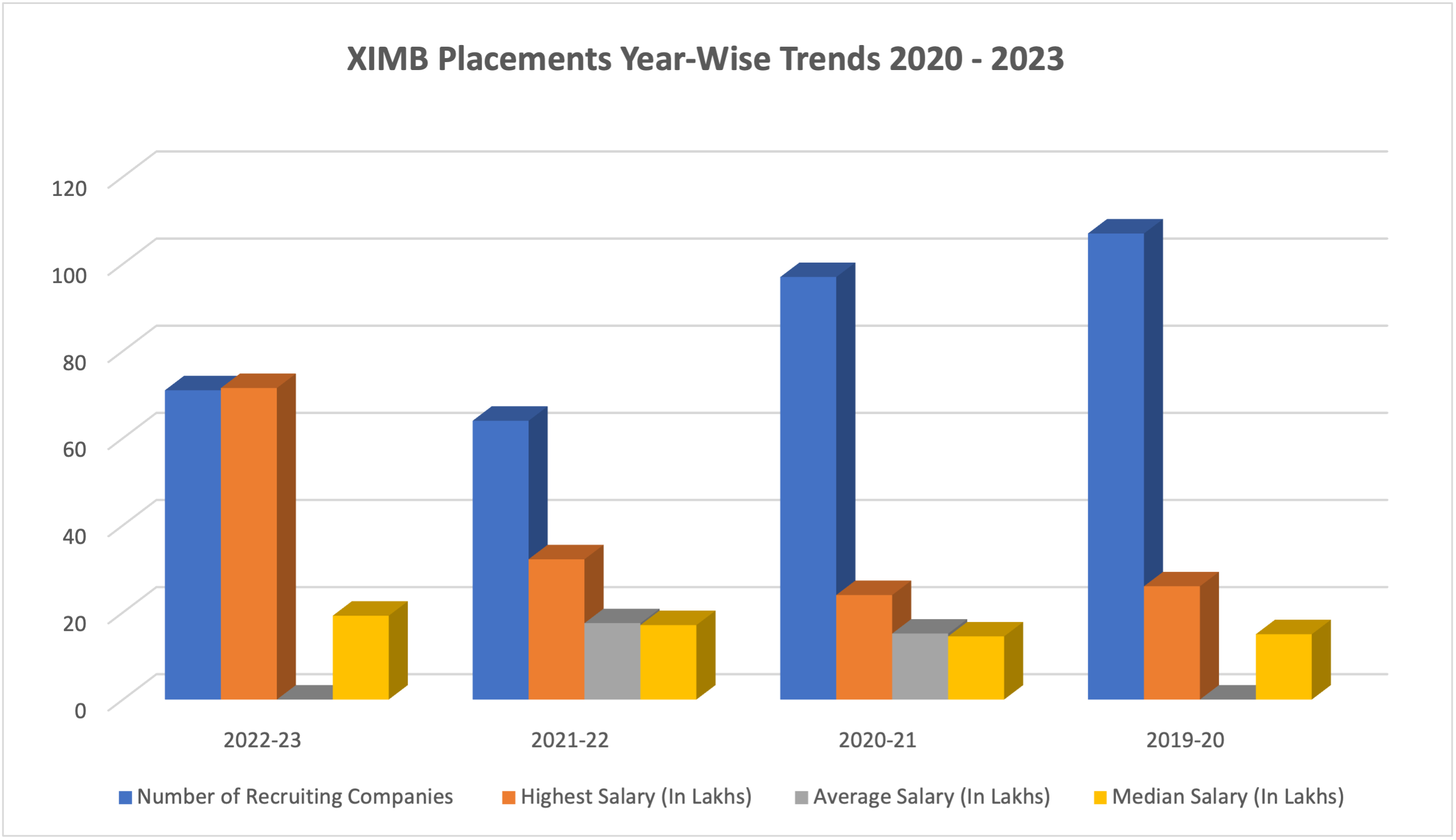 IIT Kanpur MBA Placement 2022. Average Salary Jump by 22%