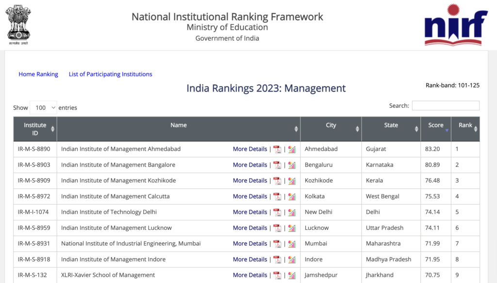 NIRF Management Ranking 2023: List of Top MBA Colleges in India