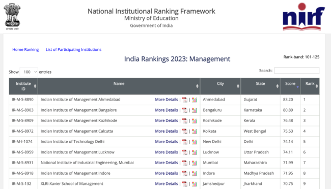 NIRF Management Ranking 2023: List of Top MBA Colleges in India | IIM Ahmedabad & IIM Bangalore Retains Top Spot, New Entry on Spot 3 by IIM Kozhikode 