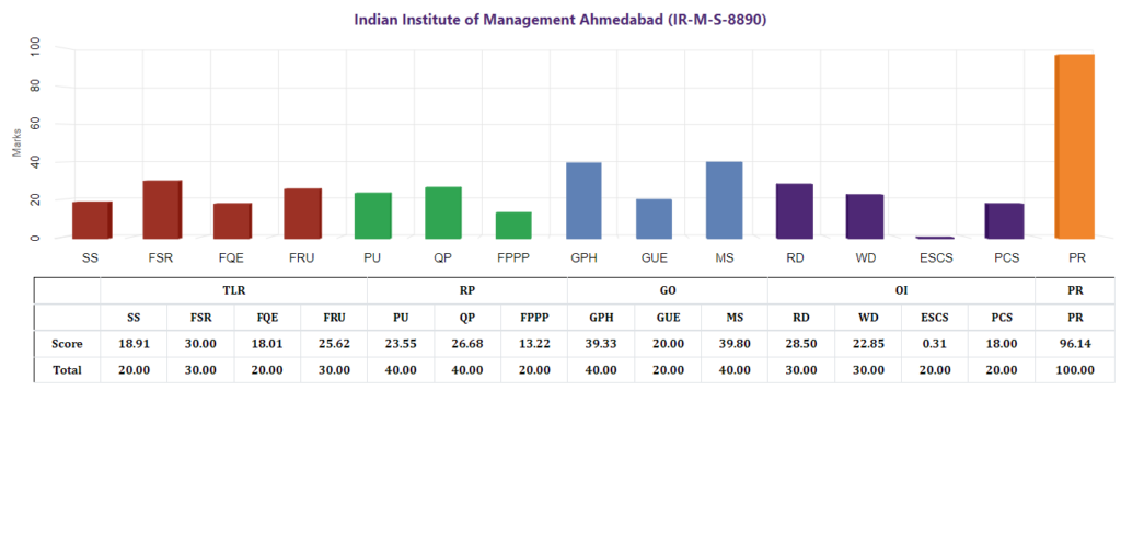 NIRF Management Ranking 2023: List of Top MBA Colleges in India