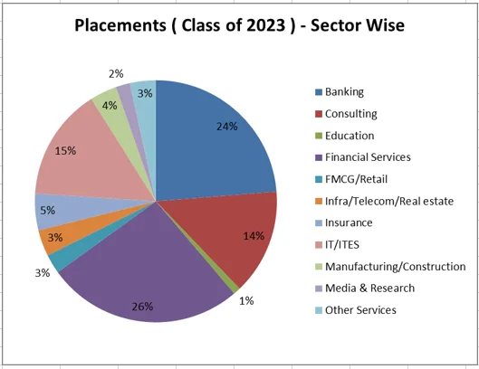 ICFAI Business School (IBS) Final Placements (Class Of 2023)