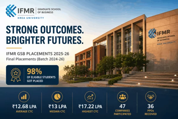 IFMR GSB Records Strong Placements for the 2024–26 Batch with Average CTC at ₹12.68 LPA